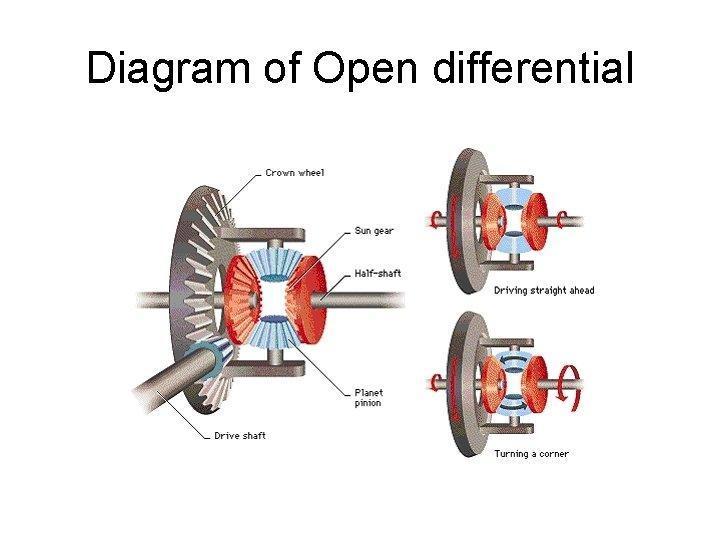 Open Differential