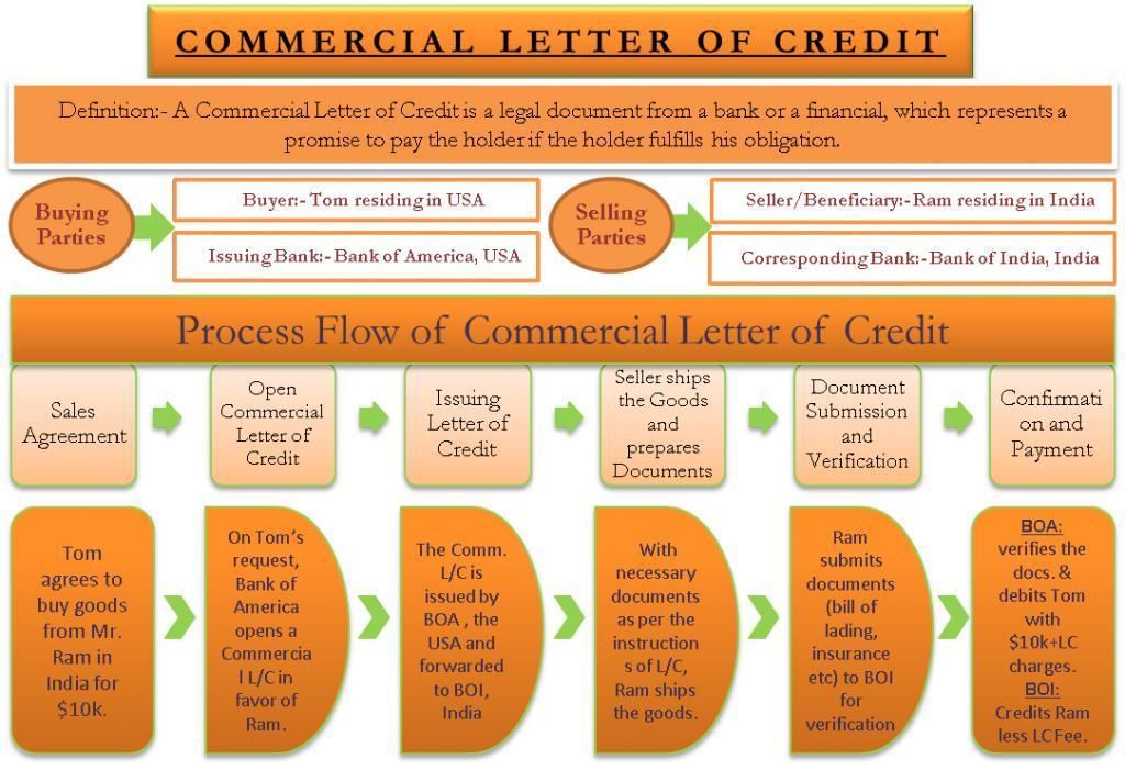 Commercial Letter of Credit