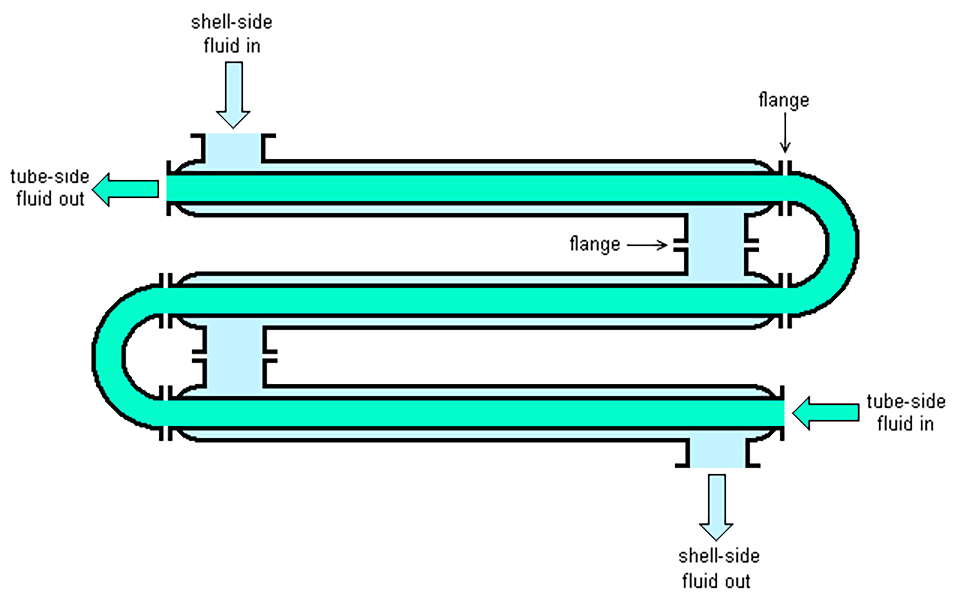 Double Tube Heat Exchangers