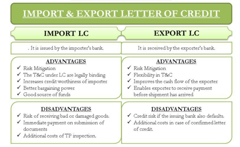 ExportImport Letter of Credit