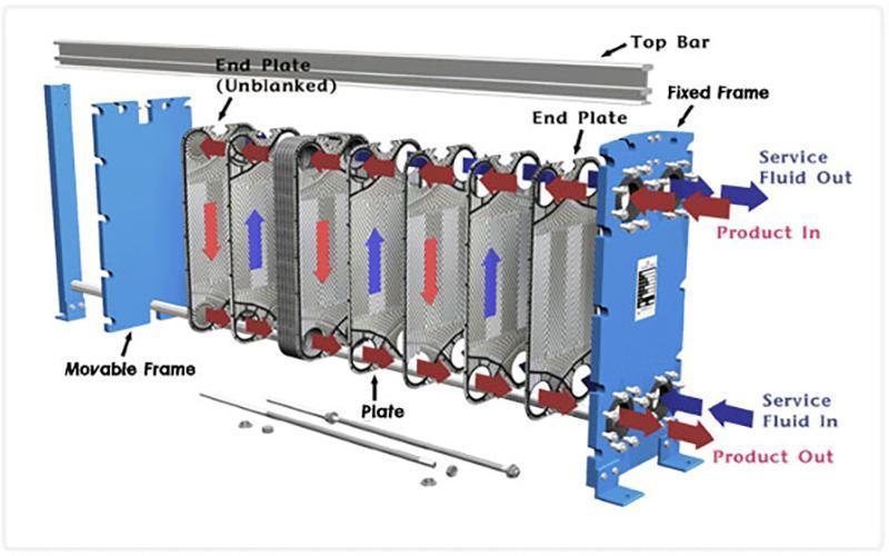 Plate and Frame Heat Exchanger (Plate Heat Exchangers)
