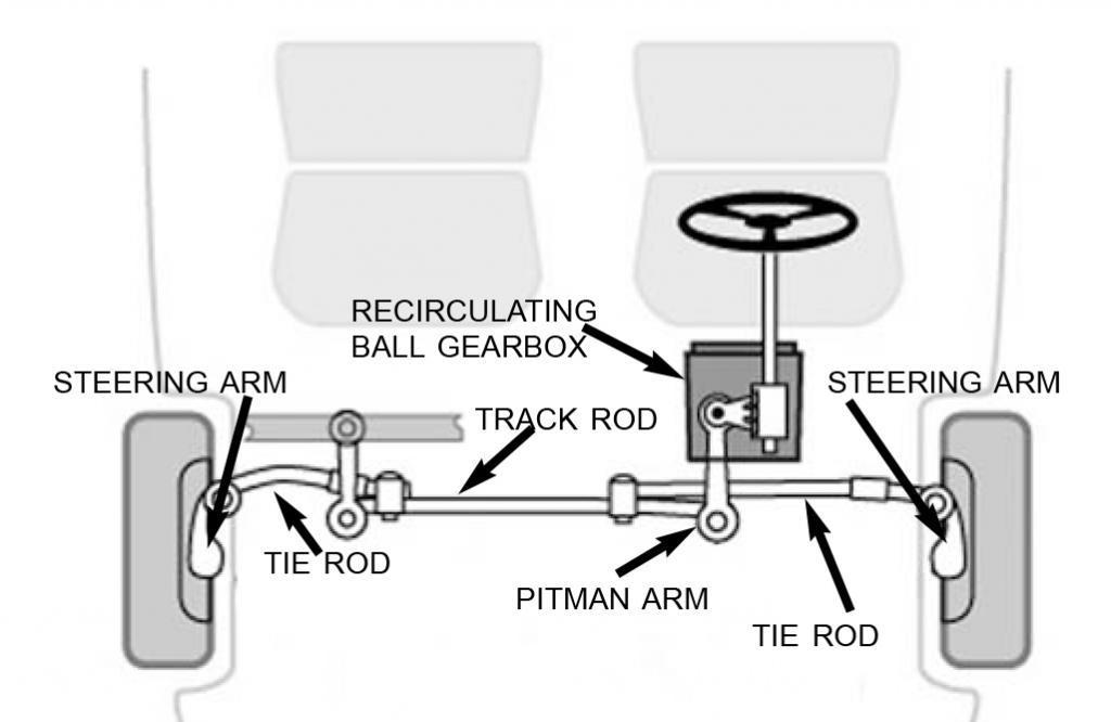Recirculating Ball Steering Wheels