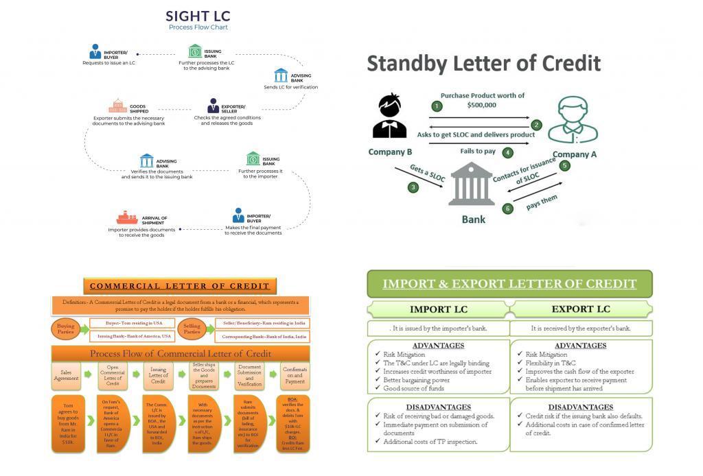 All About The Types Of Letter Of Credit Updated 04/2024