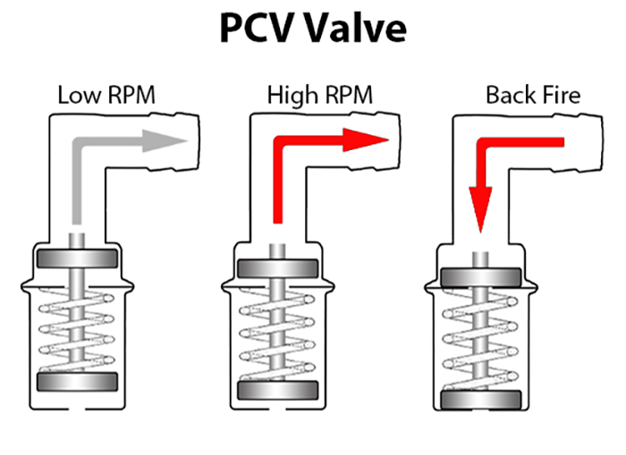 How Does A PCV Valve Work (1)
