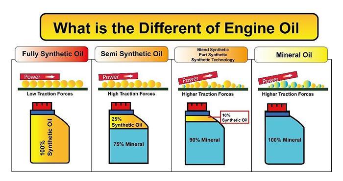 Is Semi Synthetic Oil The Same As Synthetic Blend